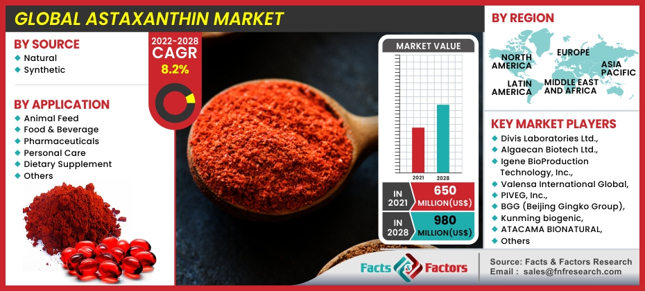 Astaxanthin Market